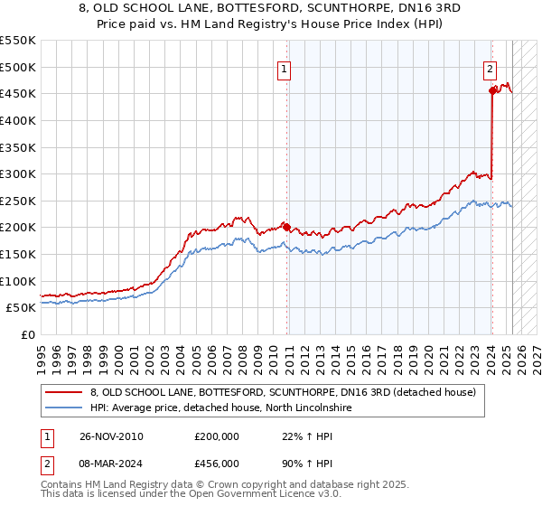 8, OLD SCHOOL LANE, BOTTESFORD, SCUNTHORPE, DN16 3RD: Price paid vs HM Land Registry's House Price Index
