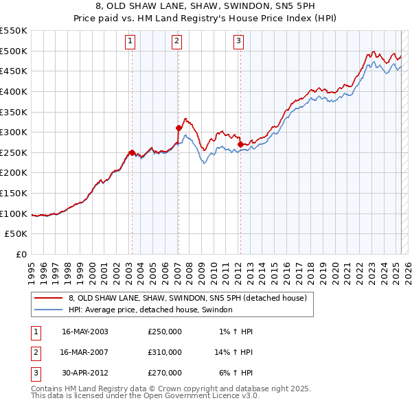 8, OLD SHAW LANE, SHAW, SWINDON, SN5 5PH: Price paid vs HM Land Registry's House Price Index
