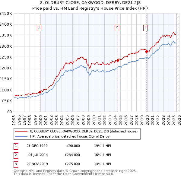 8, OLDBURY CLOSE, OAKWOOD, DERBY, DE21 2JS: Price paid vs HM Land Registry's House Price Index
