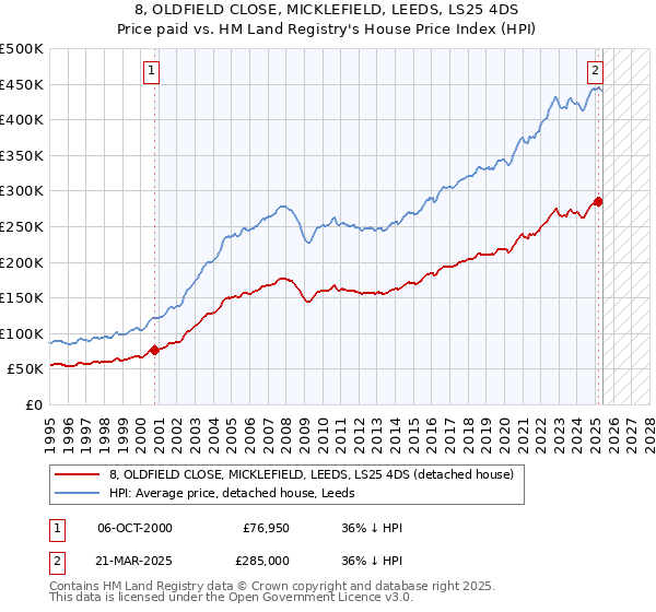 8, OLDFIELD CLOSE, MICKLEFIELD, LEEDS, LS25 4DS: Price paid vs HM Land Registry's House Price Index
