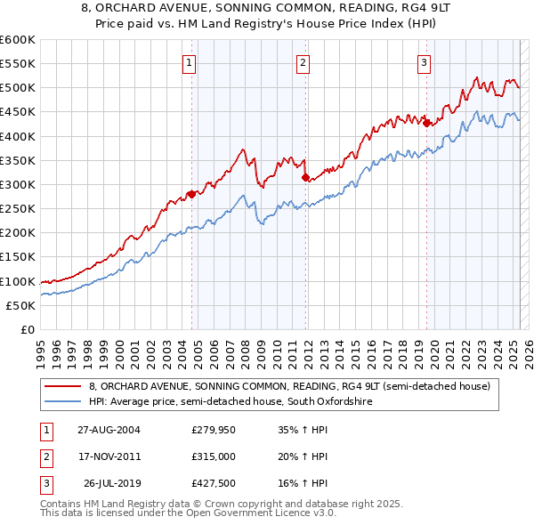 8, ORCHARD AVENUE, SONNING COMMON, READING, RG4 9LT: Price paid vs HM Land Registry's House Price Index