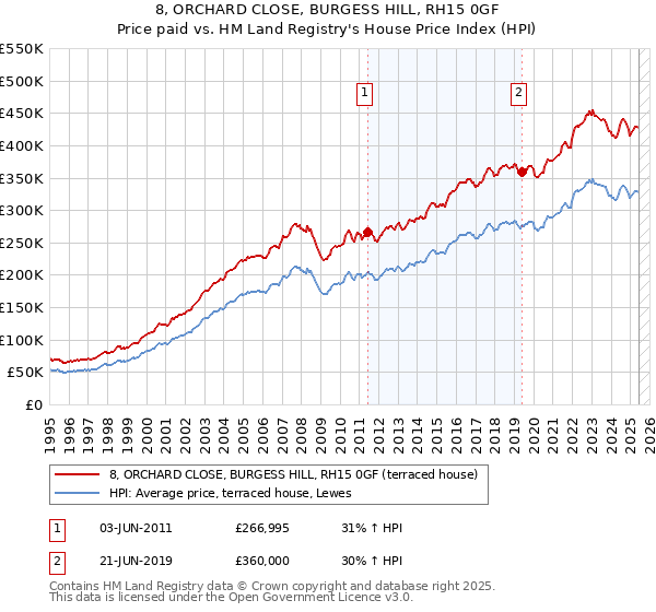 8, ORCHARD CLOSE, BURGESS HILL, RH15 0GF: Price paid vs HM Land Registry's House Price Index