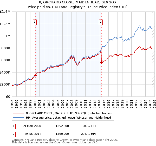 8, ORCHARD CLOSE, MAIDENHEAD, SL6 2QX: Price paid vs HM Land Registry's House Price Index