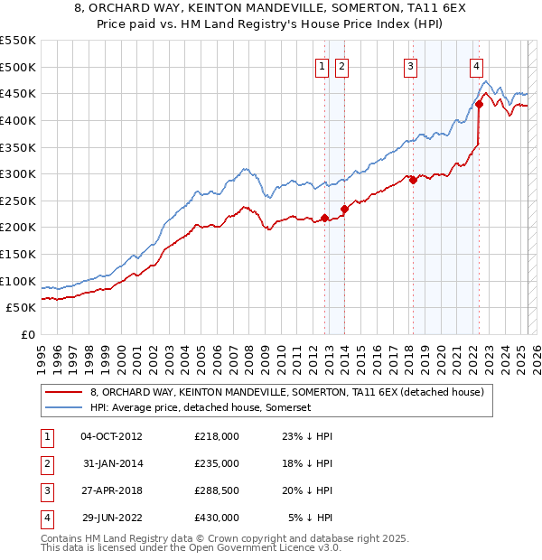 8, ORCHARD WAY, KEINTON MANDEVILLE, SOMERTON, TA11 6EX: Price paid vs HM Land Registry's House Price Index