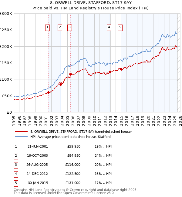 8, ORWELL DRIVE, STAFFORD, ST17 9AY: Price paid vs HM Land Registry's House Price Index