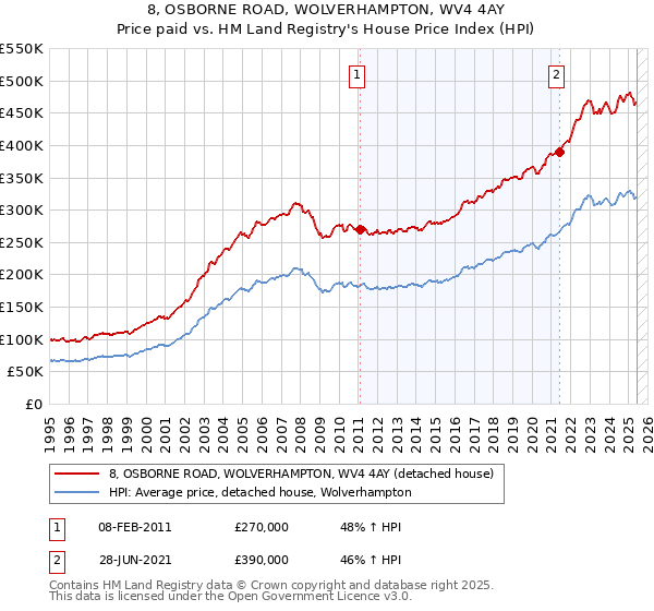 8, OSBORNE ROAD, WOLVERHAMPTON, WV4 4AY: Price paid vs HM Land Registry's House Price Index