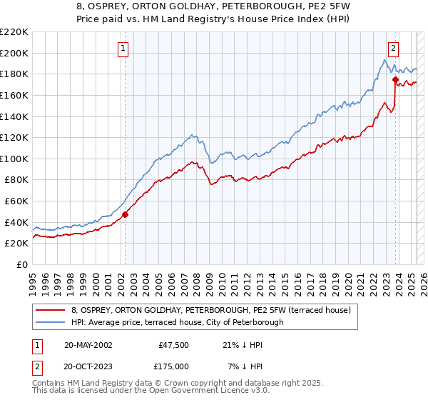 8, OSPREY, ORTON GOLDHAY, PETERBOROUGH, PE2 5FW: Price paid vs HM Land Registry's House Price Index