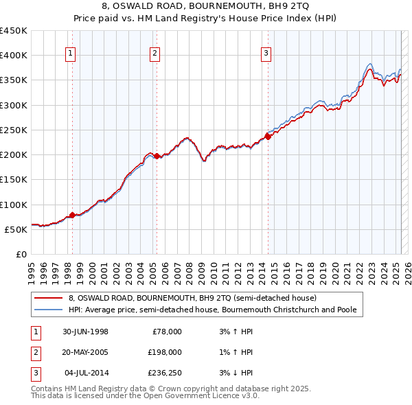8, OSWALD ROAD, BOURNEMOUTH, BH9 2TQ: Price paid vs HM Land Registry's House Price Index