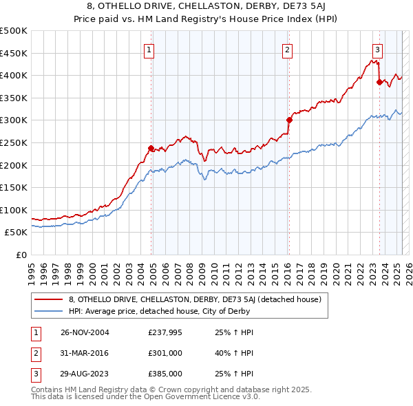 8, OTHELLO DRIVE, CHELLASTON, DERBY, DE73 5AJ: Price paid vs HM Land Registry's House Price Index