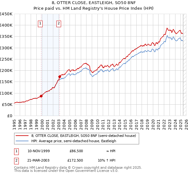 8, OTTER CLOSE, EASTLEIGH, SO50 8NF: Price paid vs HM Land Registry's House Price Index