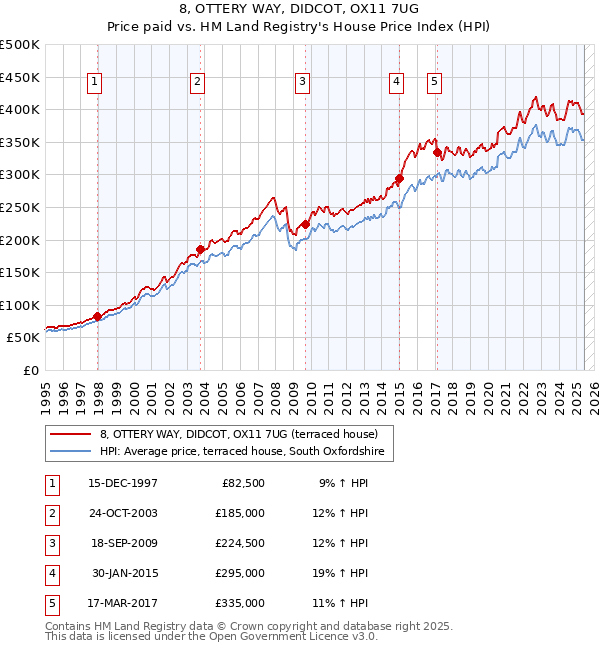 8, OTTERY WAY, DIDCOT, OX11 7UG: Price paid vs HM Land Registry's House Price Index