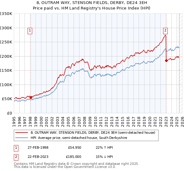 8, OUTRAM WAY, STENSON FIELDS, DERBY, DE24 3EH: Price paid vs HM Land Registry's House Price Index