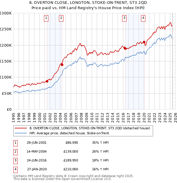 8, OVERTON CLOSE, LONGTON, STOKE-ON-TRENT, ST3 2QD: Price paid vs HM Land Registry's House Price Index