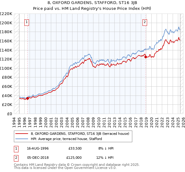8, OXFORD GARDENS, STAFFORD, ST16 3JB: Price paid vs HM Land Registry's House Price Index