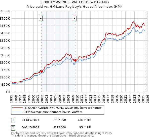 8, OXHEY AVENUE, WATFORD, WD19 4HG: Price paid vs HM Land Registry's House Price Index