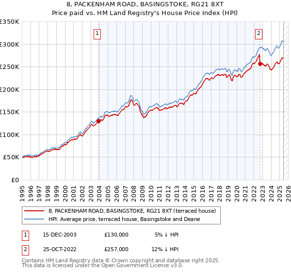 8, PACKENHAM ROAD, BASINGSTOKE, RG21 8XT: Price paid vs HM Land Registry's House Price Index