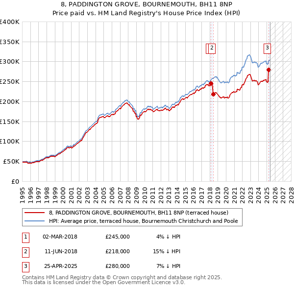8, PADDINGTON GROVE, BOURNEMOUTH, BH11 8NP: Price paid vs HM Land Registry's House Price Index