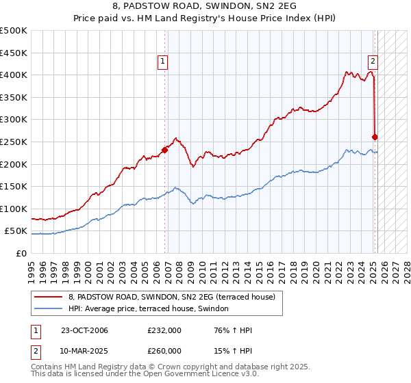 8, PADSTOW ROAD, SWINDON, SN2 2EG: Price paid vs HM Land Registry's House Price Index