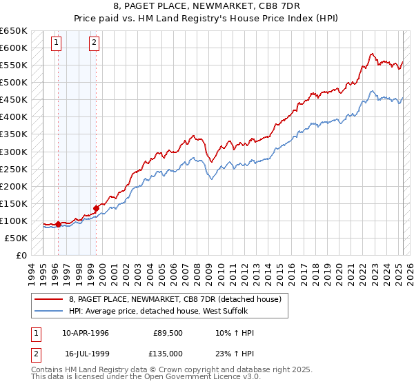 8, PAGET PLACE, NEWMARKET, CB8 7DR: Price paid vs HM Land Registry's House Price Index