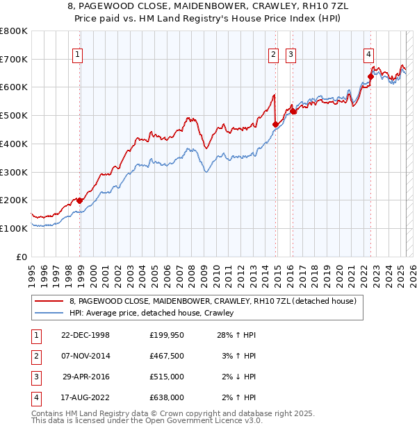 8, PAGEWOOD CLOSE, MAIDENBOWER, CRAWLEY, RH10 7ZL: Price paid vs HM Land Registry's House Price Index