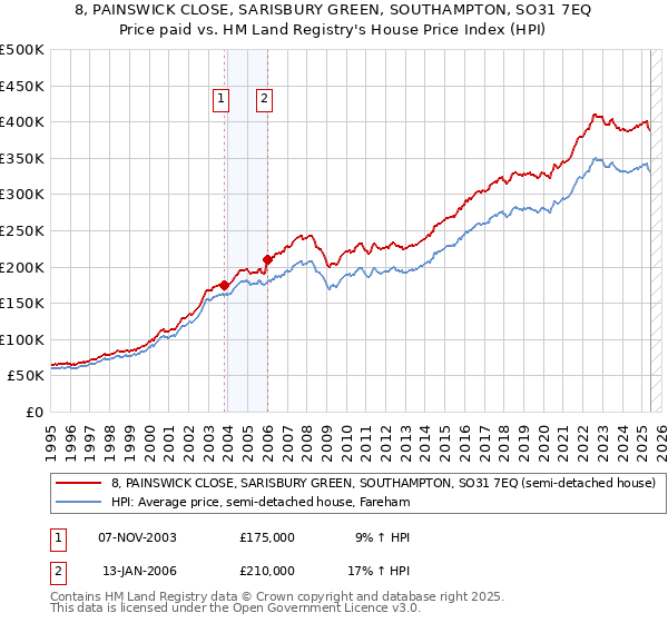 8, PAINSWICK CLOSE, SARISBURY GREEN, SOUTHAMPTON, SO31 7EQ: Price paid vs HM Land Registry's House Price Index