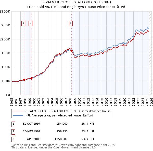 8, PALMER CLOSE, STAFFORD, ST16 3RQ: Price paid vs HM Land Registry's House Price Index
