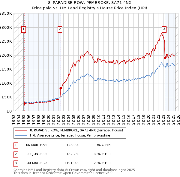 8, PARADISE ROW, PEMBROKE, SA71 4NX: Price paid vs HM Land Registry's House Price Index