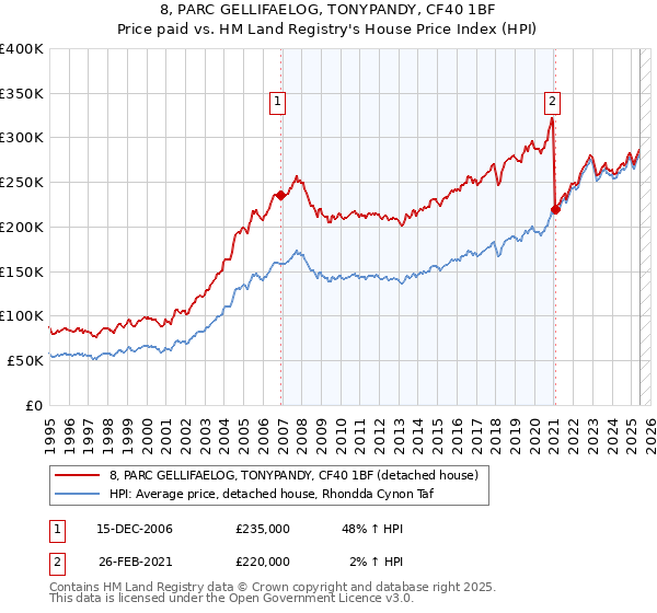 8, PARC GELLIFAELOG, TONYPANDY, CF40 1BF: Price paid vs HM Land Registry's House Price Index