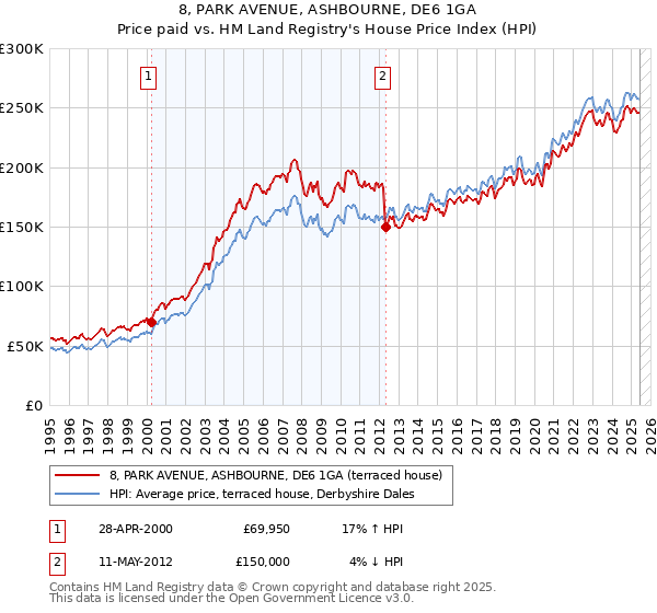 8, PARK AVENUE, ASHBOURNE, DE6 1GA: Price paid vs HM Land Registry's House Price Index