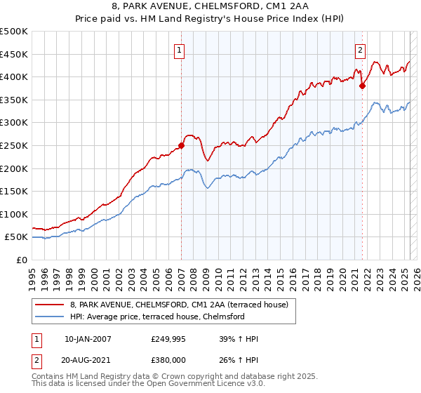 8, PARK AVENUE, CHELMSFORD, CM1 2AA: Price paid vs HM Land Registry's House Price Index