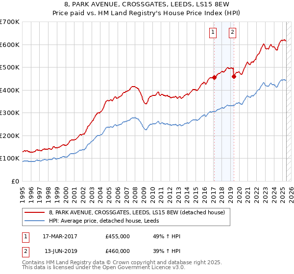 8, PARK AVENUE, CROSSGATES, LEEDS, LS15 8EW: Price paid vs HM Land Registry's House Price Index