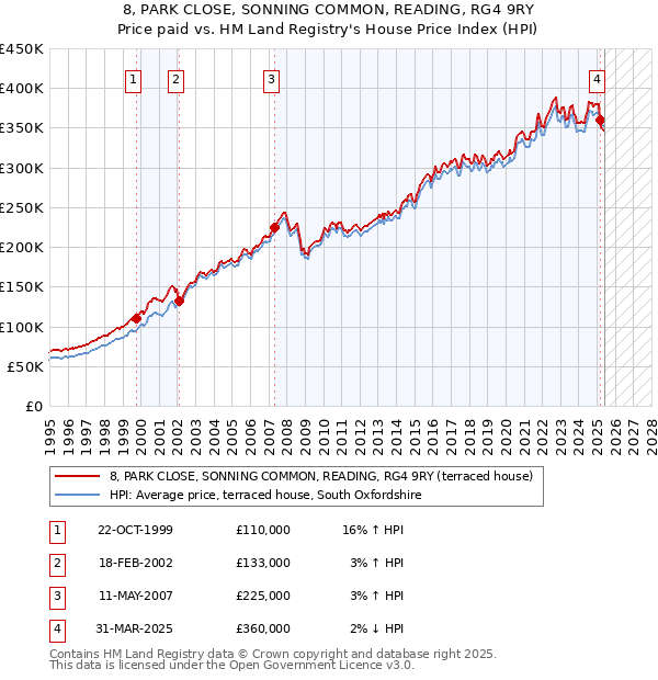 8, PARK CLOSE, SONNING COMMON, READING, RG4 9RY: Price paid vs HM Land Registry's House Price Index