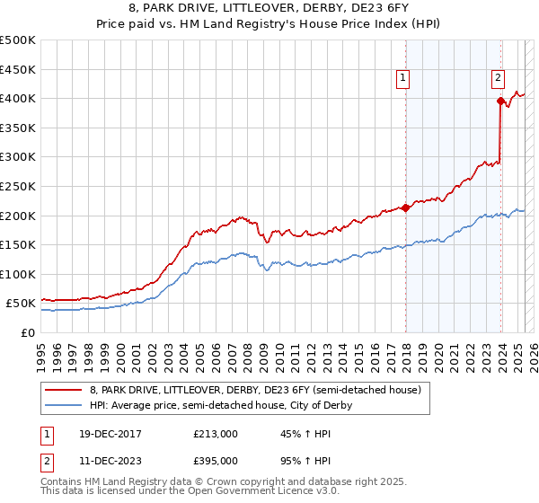 8, PARK DRIVE, LITTLEOVER, DERBY, DE23 6FY: Price paid vs HM Land Registry's House Price Index