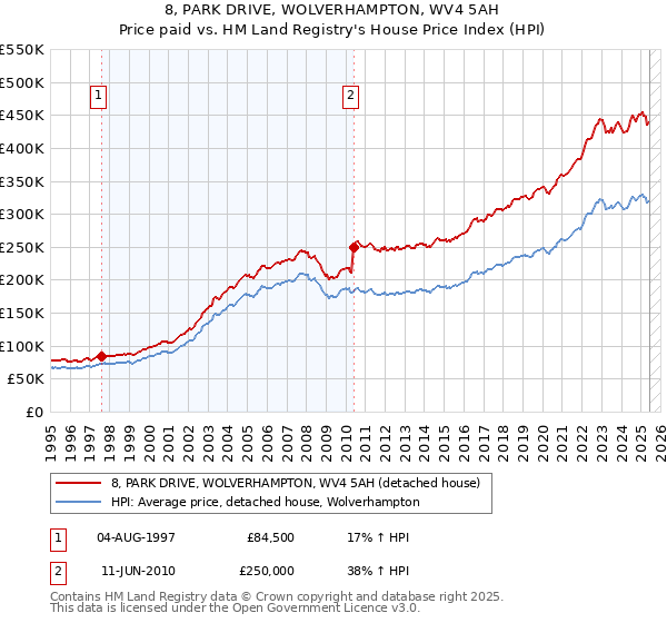 8, PARK DRIVE, WOLVERHAMPTON, WV4 5AH: Price paid vs HM Land Registry's House Price Index