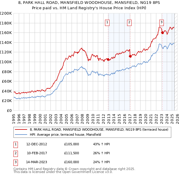 8, PARK HALL ROAD, MANSFIELD WOODHOUSE, MANSFIELD, NG19 8PS: Price paid vs HM Land Registry's House Price Index