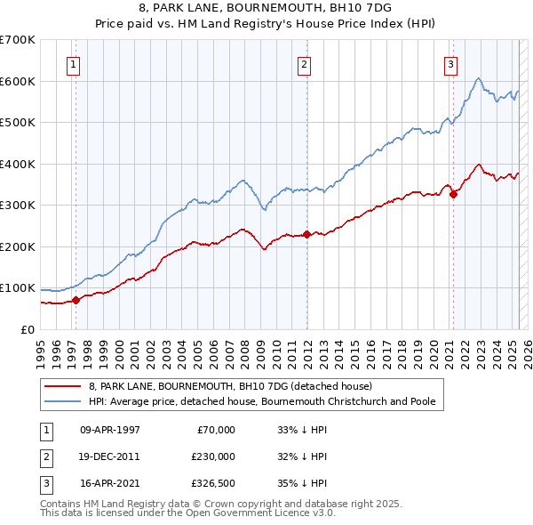 8, PARK LANE, BOURNEMOUTH, BH10 7DG: Price paid vs HM Land Registry's House Price Index