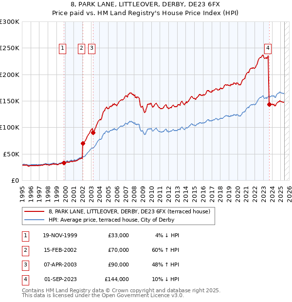 8, PARK LANE, LITTLEOVER, DERBY, DE23 6FX: Price paid vs HM Land Registry's House Price Index