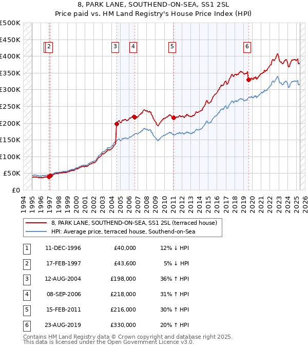 8, PARK LANE, SOUTHEND-ON-SEA, SS1 2SL: Price paid vs HM Land Registry's House Price Index