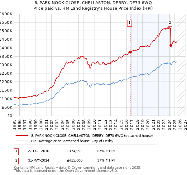8, PARK NOOK CLOSE, CHELLASTON, DERBY, DE73 6WQ: Price paid vs HM Land Registry's House Price Index