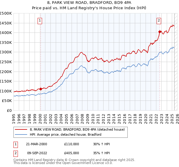 8, PARK VIEW ROAD, BRADFORD, BD9 4PA: Price paid vs HM Land Registry's House Price Index