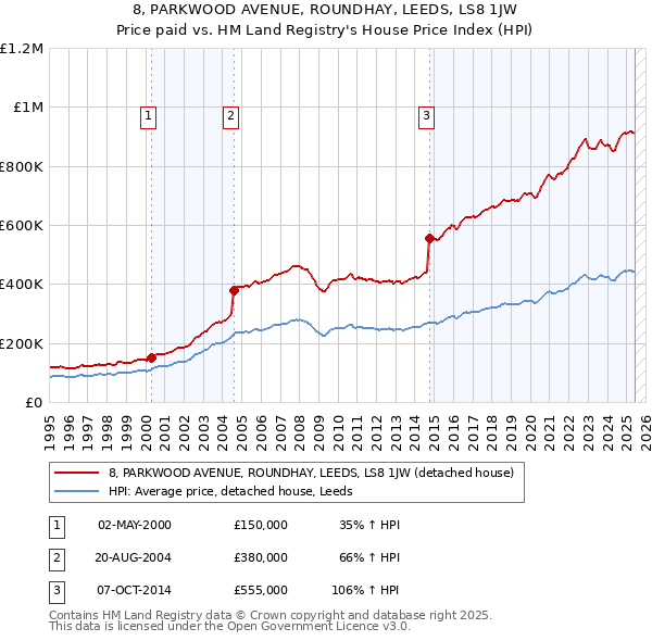 8, PARKWOOD AVENUE, ROUNDHAY, LEEDS, LS8 1JW: Price paid vs HM Land Registry's House Price Index
