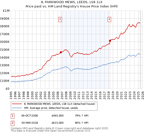 8, PARKWOOD MEWS, LEEDS, LS8 1LX: Price paid vs HM Land Registry's House Price Index