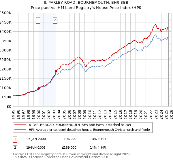 8, PARLEY ROAD, BOURNEMOUTH, BH9 3BB: Price paid vs HM Land Registry's House Price Index