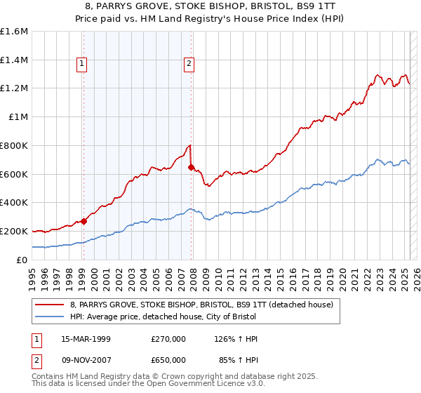 8, PARRYS GROVE, STOKE BISHOP, BRISTOL, BS9 1TT: Price paid vs HM Land Registry's House Price Index