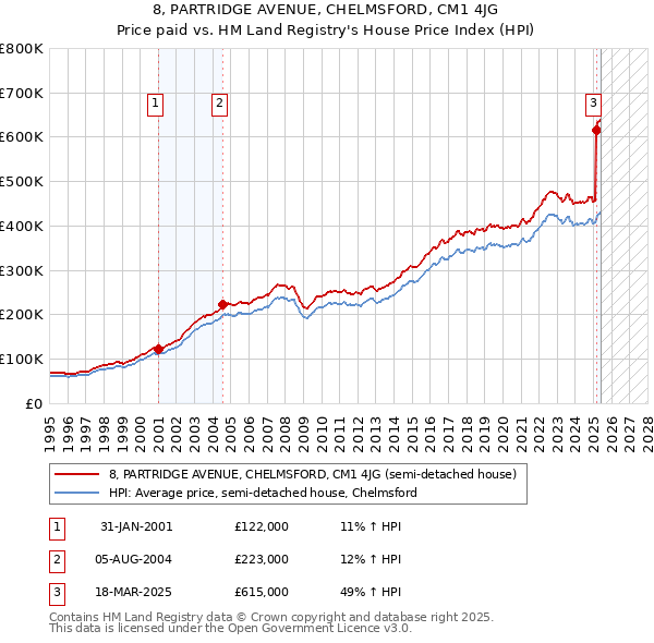8, PARTRIDGE AVENUE, CHELMSFORD, CM1 4JG: Price paid vs HM Land Registry's House Price Index