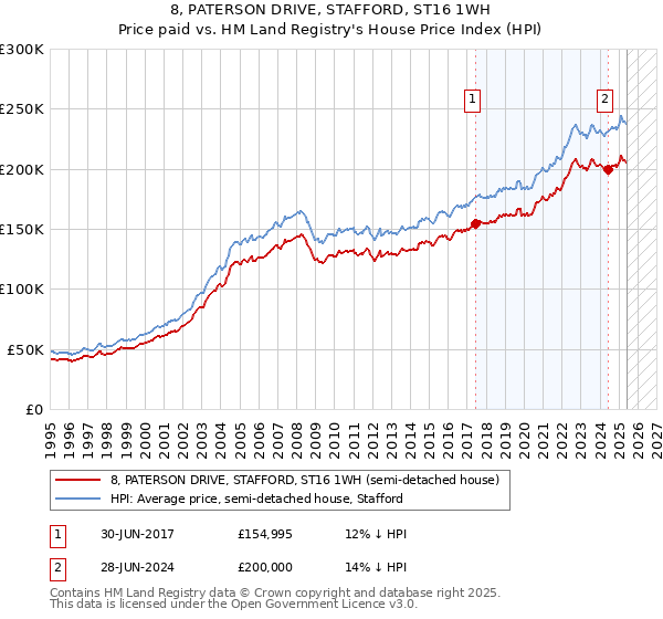 8, PATERSON DRIVE, STAFFORD, ST16 1WH: Price paid vs HM Land Registry's House Price Index