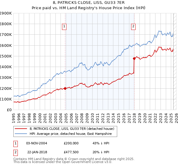 8, PATRICKS CLOSE, LISS, GU33 7ER: Price paid vs HM Land Registry's House Price Index