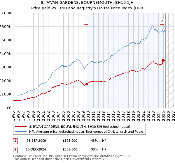 8, PAVAN GARDENS, BOURNEMOUTH, BH10 5JH: Price paid vs HM Land Registry's House Price Index