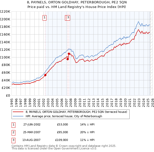 8, PAYNELS, ORTON GOLDHAY, PETERBOROUGH, PE2 5QN: Price paid vs HM Land Registry's House Price Index