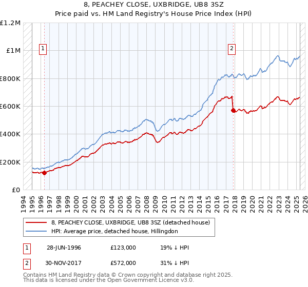 8, PEACHEY CLOSE, UXBRIDGE, UB8 3SZ: Price paid vs HM Land Registry's House Price Index